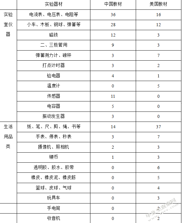 中美中学物理实验教学比较研究