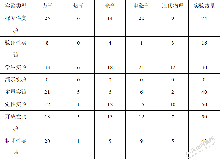 中美中学物理实验教学比较研究
