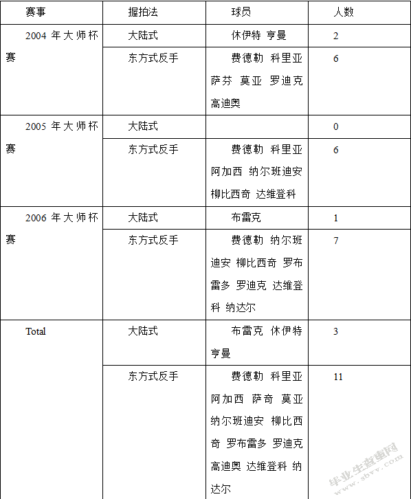 对高校网球专选发球现状调查的研究报告