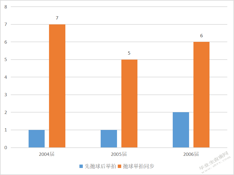 对高校网球专选发球现状调查的研究报告