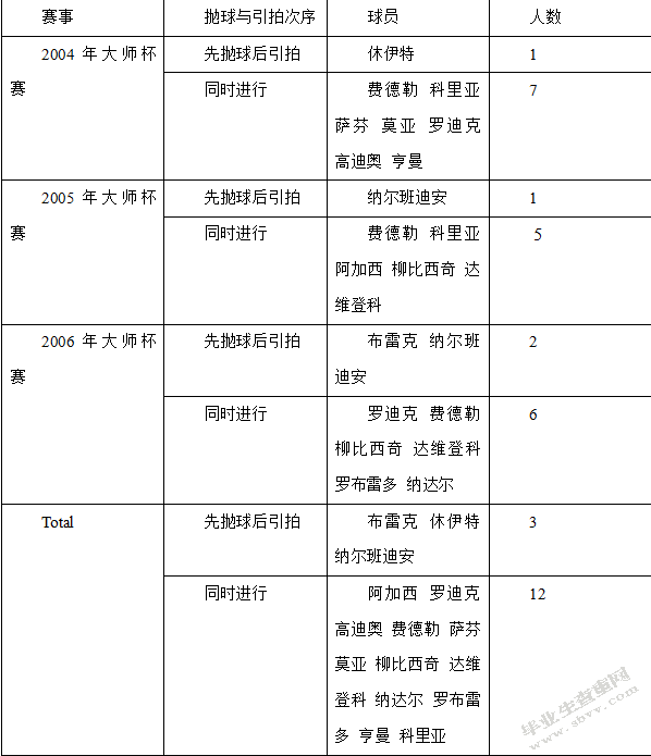 对高校网球专选发球现状调查的研究报告