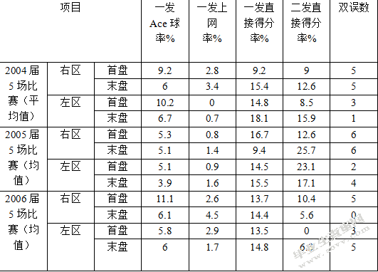对高校网球专选发球现状调查的研究报告