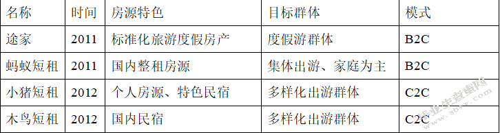 共享经济背景下我国在线短租商业模式探析
