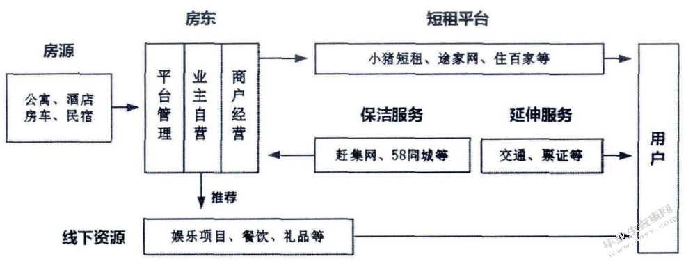 共享经济背景下我国在线短租商业模式探析