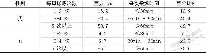 商丘市梁园区老年人晨练现状调查研究