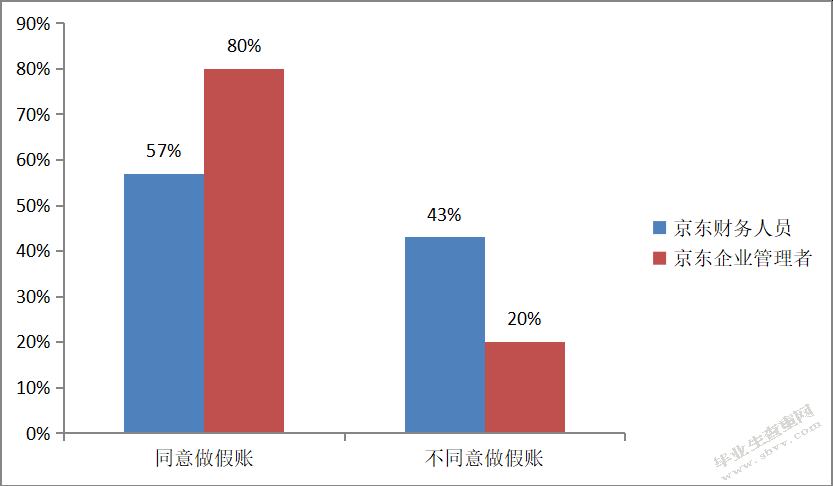 京东公司财务人员职业道德现状及方案设计