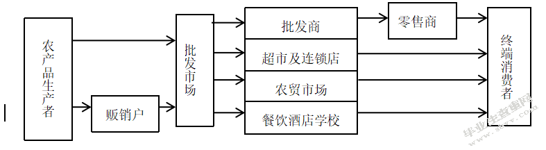 电子商务中农产品的流通模式—以美菜网为例
