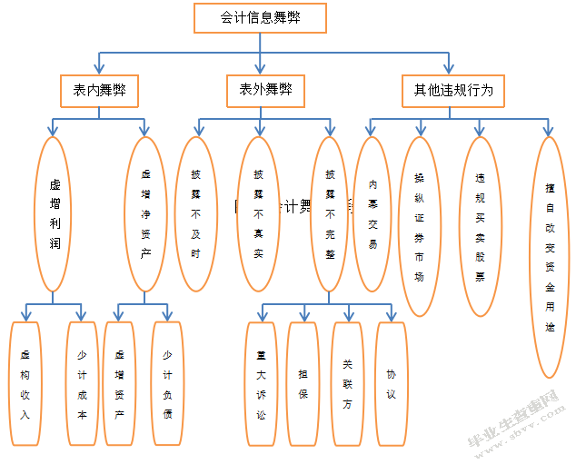 我国上市公司会计舞弊及其治理探讨