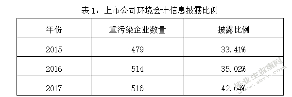 上市公司环境会计信息披露存在的问题与对策研究