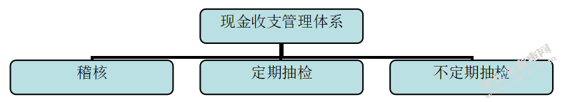 中小企业货币资金管理问题研究