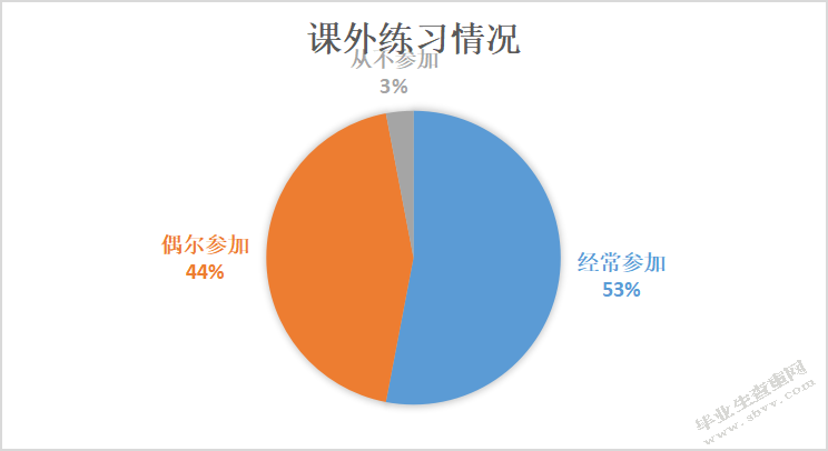 研究我校的网球运动开展现状以及课程设置