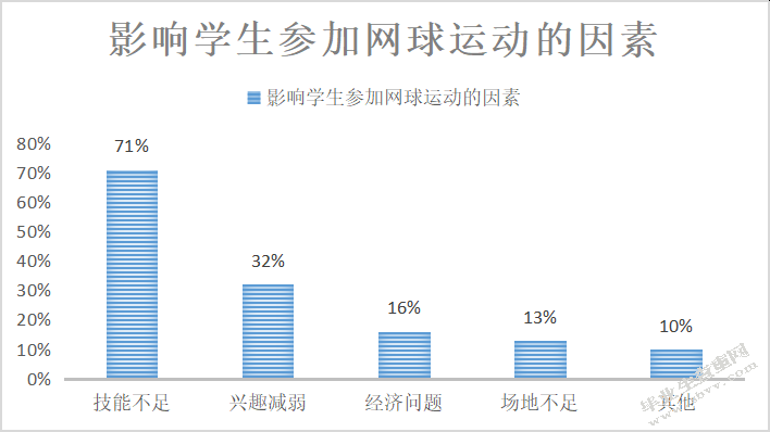 研究我校的网球运动开展现状以及课程设置