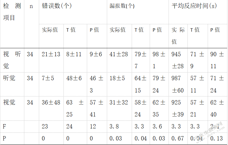 多动症学生的认知特点评述
