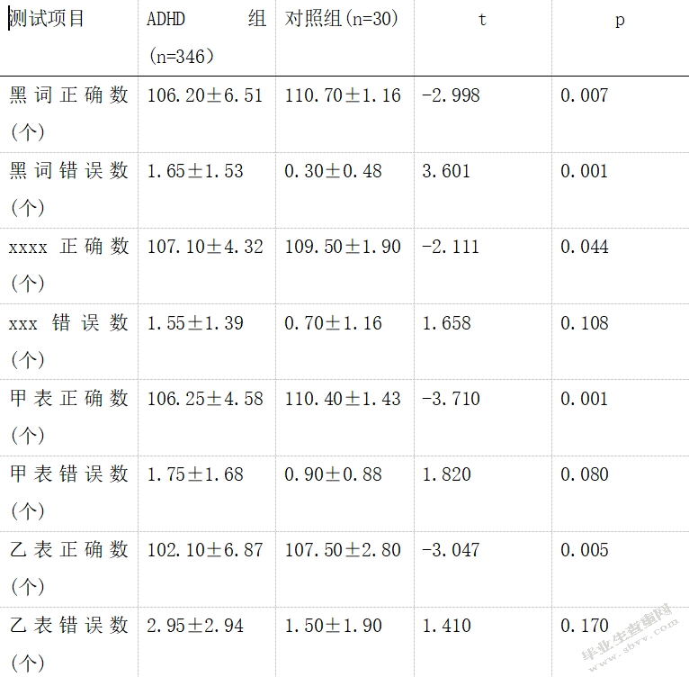 多动症学生的认知特点评述