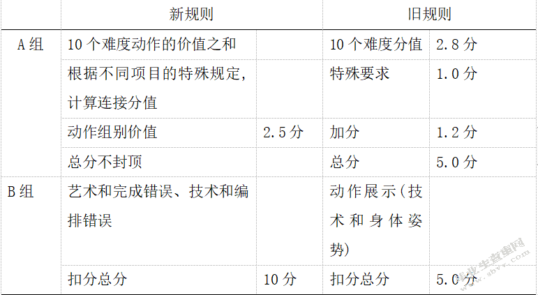 近十年中国男子体操变化规则研究