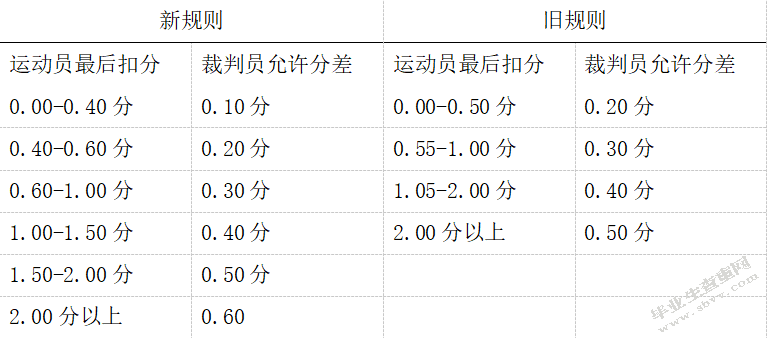 近十年中国男子体操变化规则研究