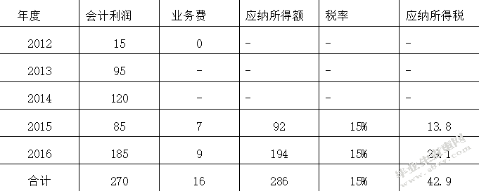 纳税筹划优化方案