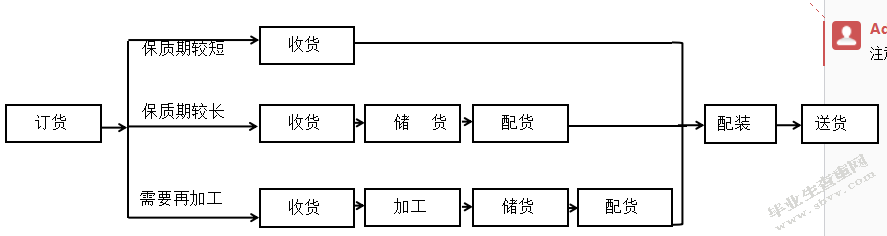 新世纪超市生鲜食品物流配送问题分析与对策研究