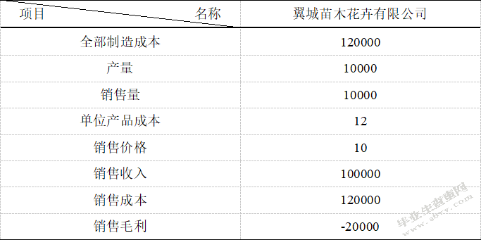 变动成本法在翼城苗木花卉有限公司的应用