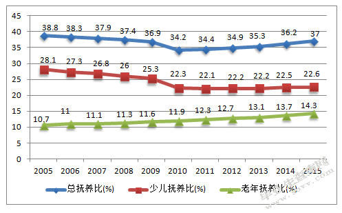 家庭养老社区服务研究