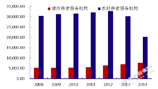 家庭养老社区服务研究
