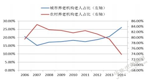 家庭养老社区服务研究