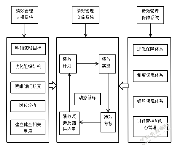 Y公司市场部员工绩效考核问题及对策研究