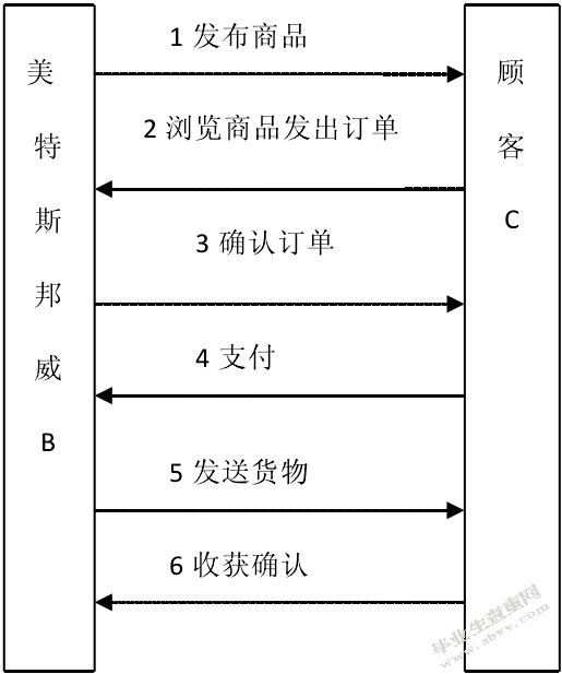 美特斯邦威公司电子商务发展现状及对策研究