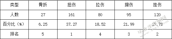 河南省篮球爱好者运动损伤因素与预防策略的研究