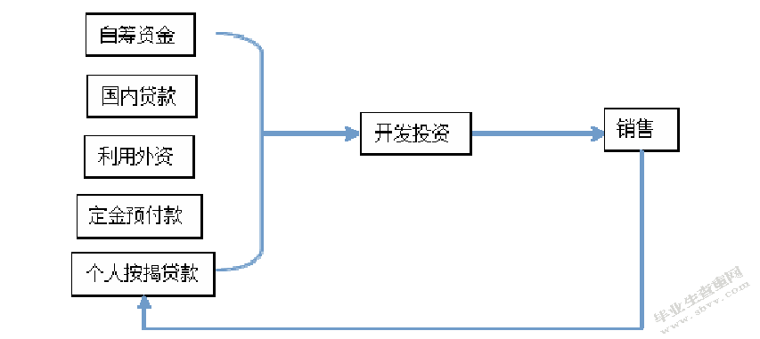 万达地产轻资产化财务风险——基于资金链角度分析