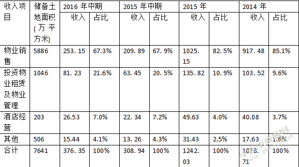 万达地产轻资产化财务风险——基于资金链角度分析