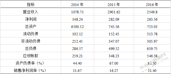 万达地产轻资产化财务风险——基于资金链角度分析