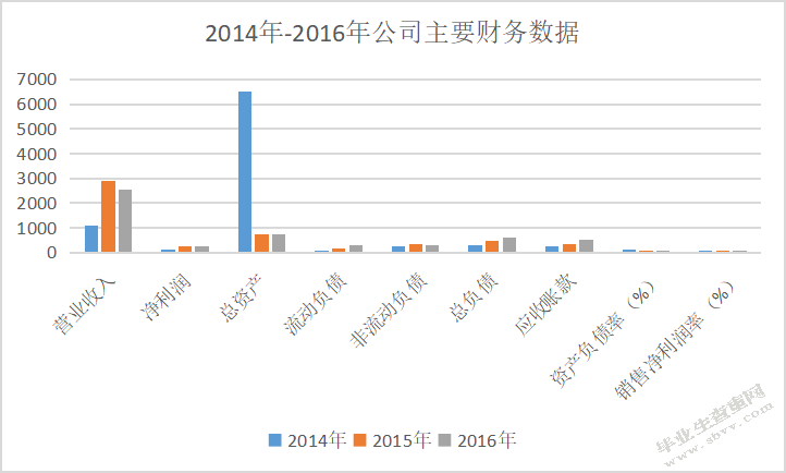 万达地产轻资产化财务风险——基于资金链角度分析