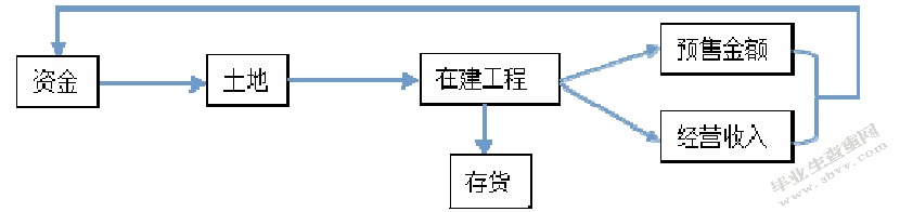 万达地产轻资产化财务风险——基于资金链角度分析