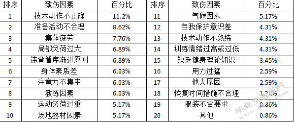 健身房常见的肩颈腰背疼痛原因