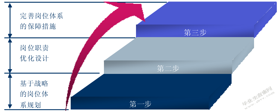A公司岗位改进方案
