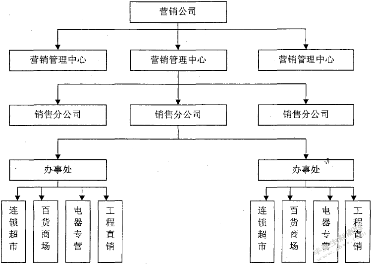 康佳电视分销渠道策略探析