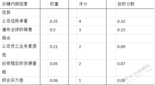 广东省东莞轻工业品进出口有限公司经营现状及问题调查