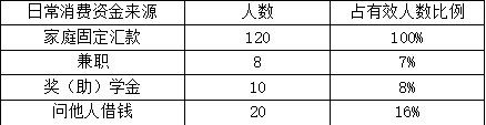 大学生奢侈品消费调查——以广西师范学院师园学院为例