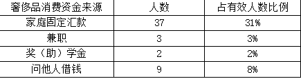 大学生奢侈品消费调查——以广西师范学院师园学院为例