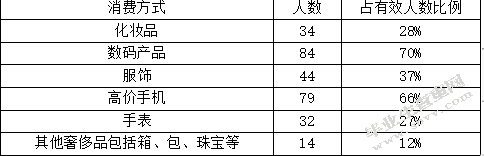 大学生奢侈品消费调查——以广西师范学院师园学院为例