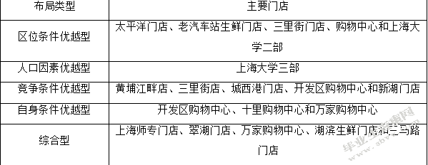 盒马鲜生的网点布局研究