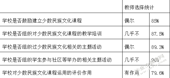 少数民族文化融入幼儿园课程的思考 ——以大理xx幼儿园为例