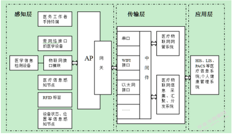 物联网在医院领域的应用