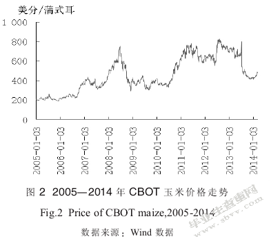 玉米期货市场价格走势及影响因素分析