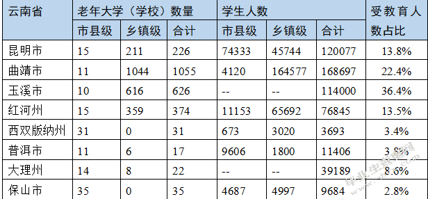 对老年大学管理的研究——基于云南的实践