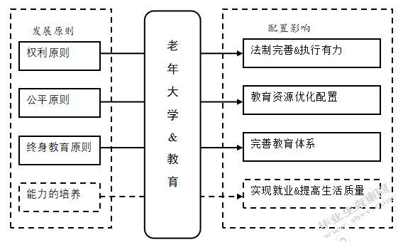 对老年大学管理的研究——基于云南的实践