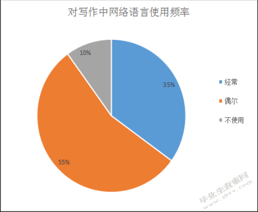 网络语言对少数民族中学生写作的影响及建议 ——以阜康市滋泥泉