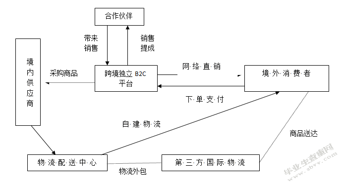 探究跨境电商模式下的我国外贸企业发展策略 —以贝尔地板为例