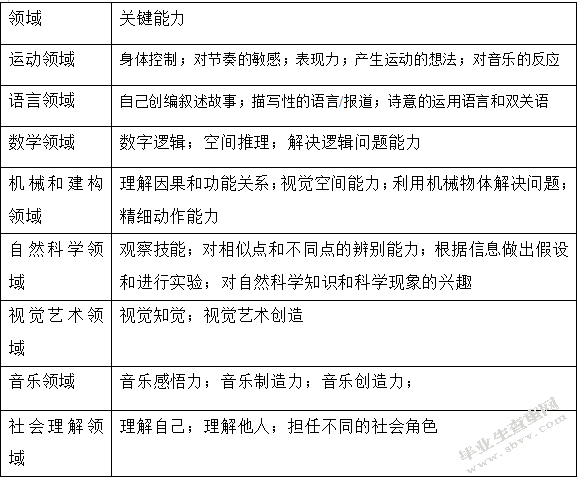 多元智能理论在幼儿园教学中的应用